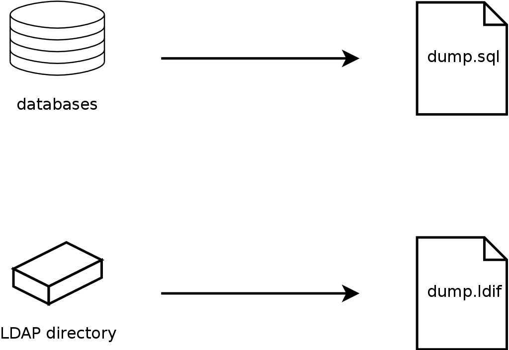 Database backups