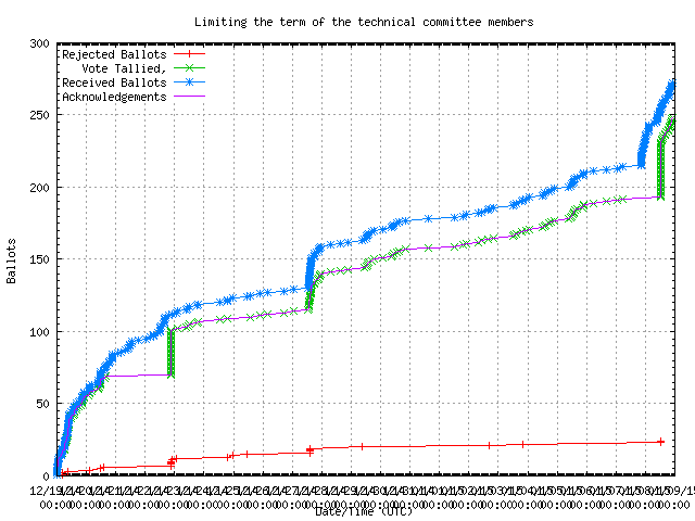 Graph of the
                rate at which the votes were received